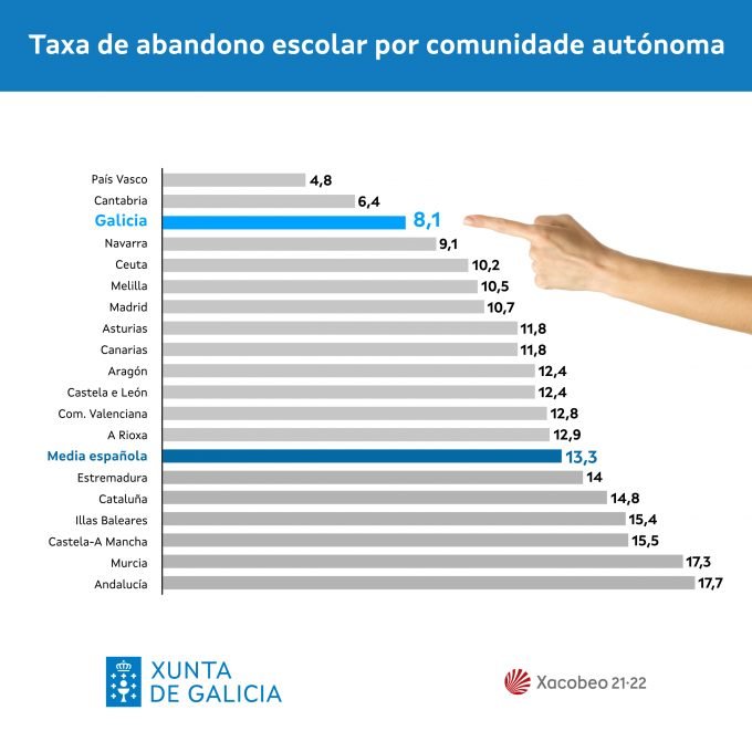 Galicia reduce o abandono escolar ao mínimo histórico.